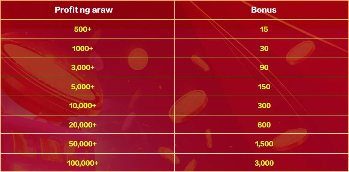 SG777 Winning Bonus threshold table